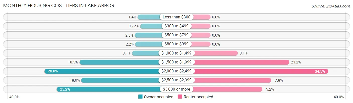 Monthly Housing Cost Tiers in Lake Arbor