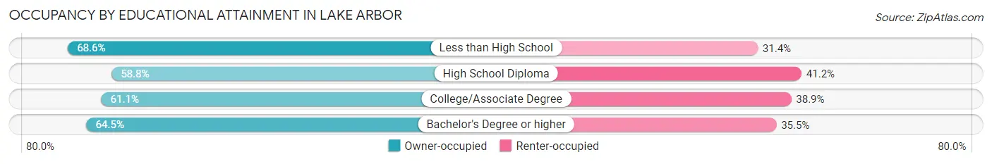Occupancy by Educational Attainment in Lake Arbor