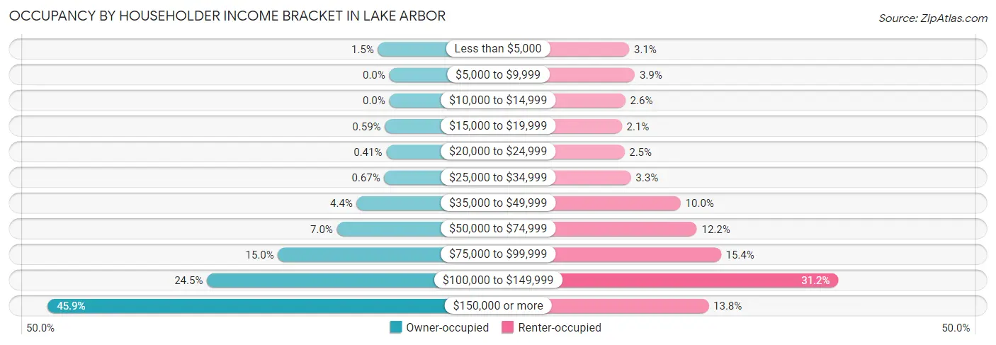 Occupancy by Householder Income Bracket in Lake Arbor