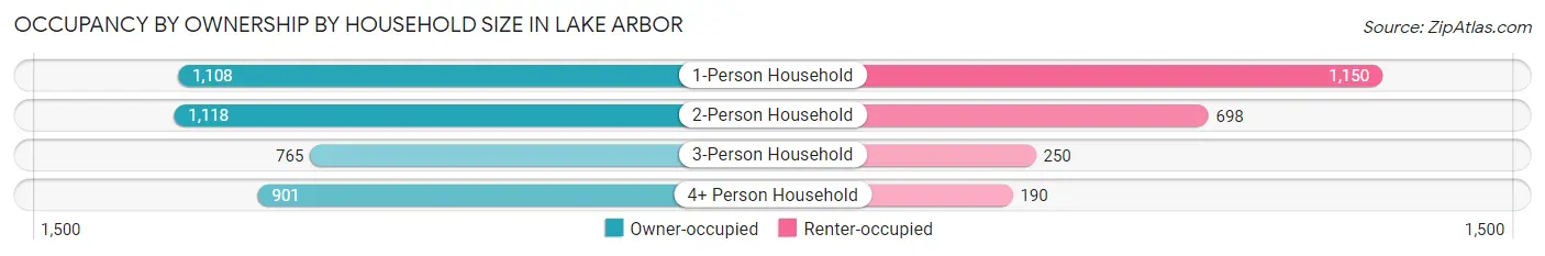 Occupancy by Ownership by Household Size in Lake Arbor