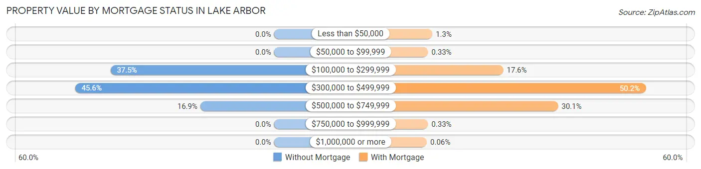 Property Value by Mortgage Status in Lake Arbor