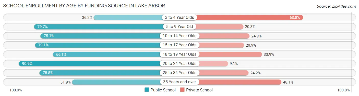 School Enrollment by Age by Funding Source in Lake Arbor