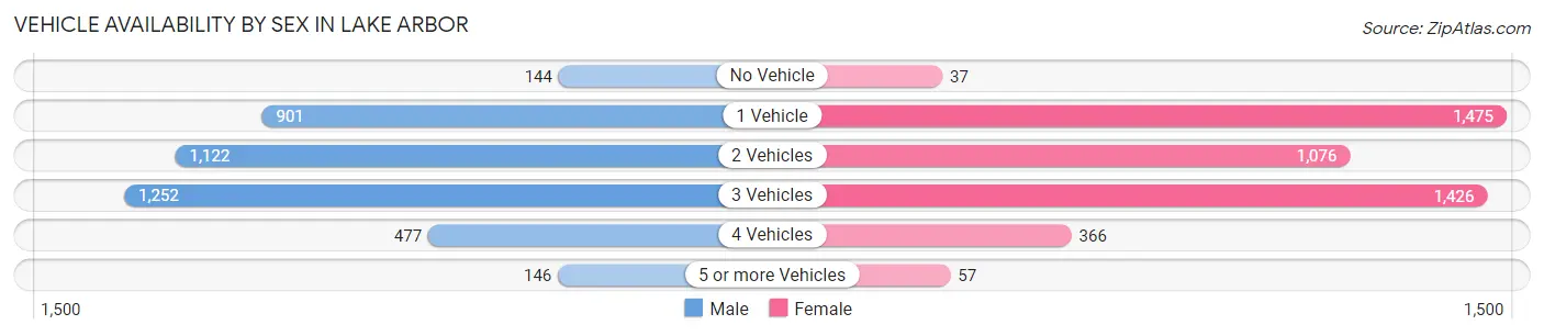 Vehicle Availability by Sex in Lake Arbor