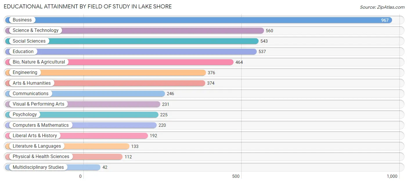 Educational Attainment by Field of Study in Lake Shore