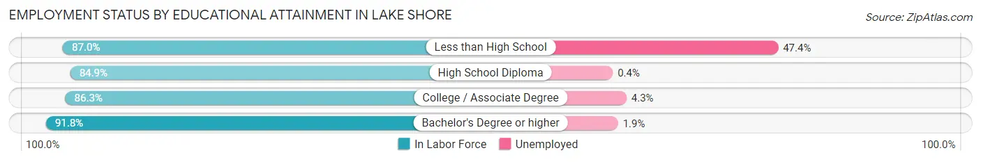 Employment Status by Educational Attainment in Lake Shore