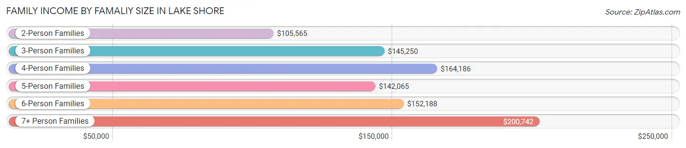 Family Income by Famaliy Size in Lake Shore
