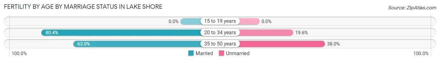 Female Fertility by Age by Marriage Status in Lake Shore