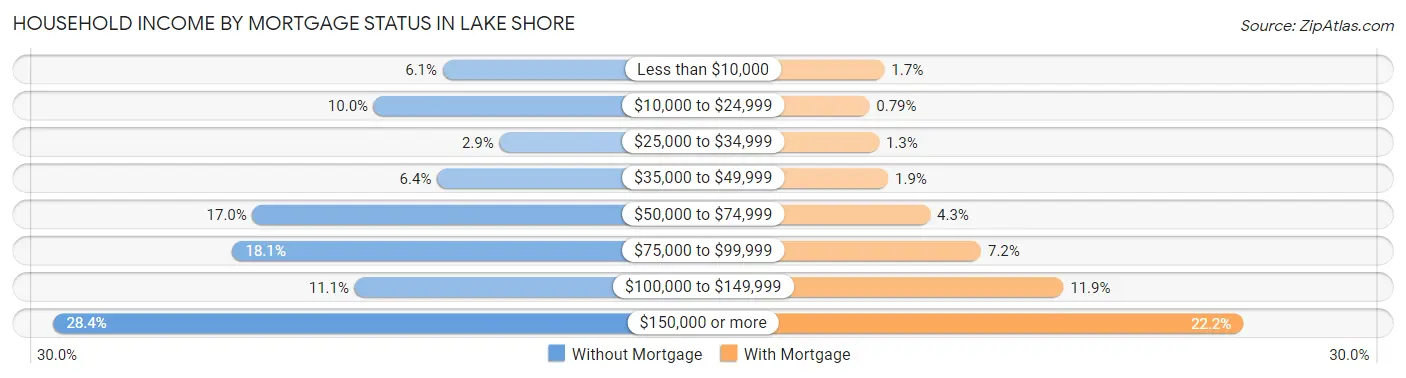 Household Income by Mortgage Status in Lake Shore
