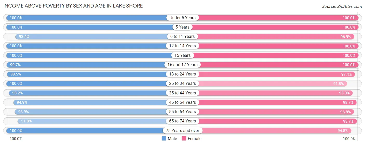 Income Above Poverty by Sex and Age in Lake Shore