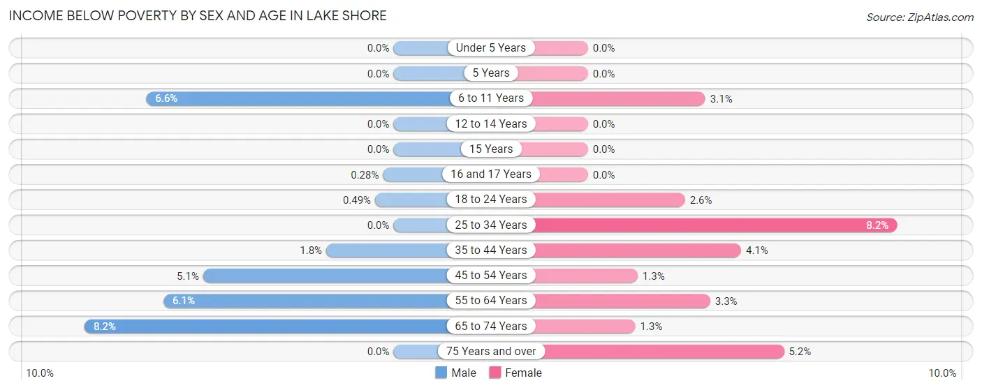 Income Below Poverty by Sex and Age in Lake Shore