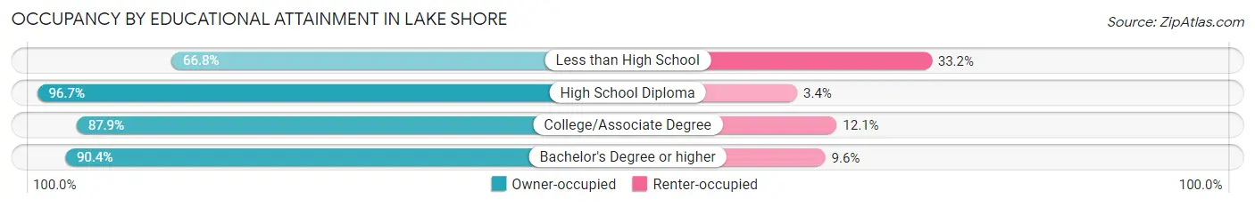 Occupancy by Educational Attainment in Lake Shore