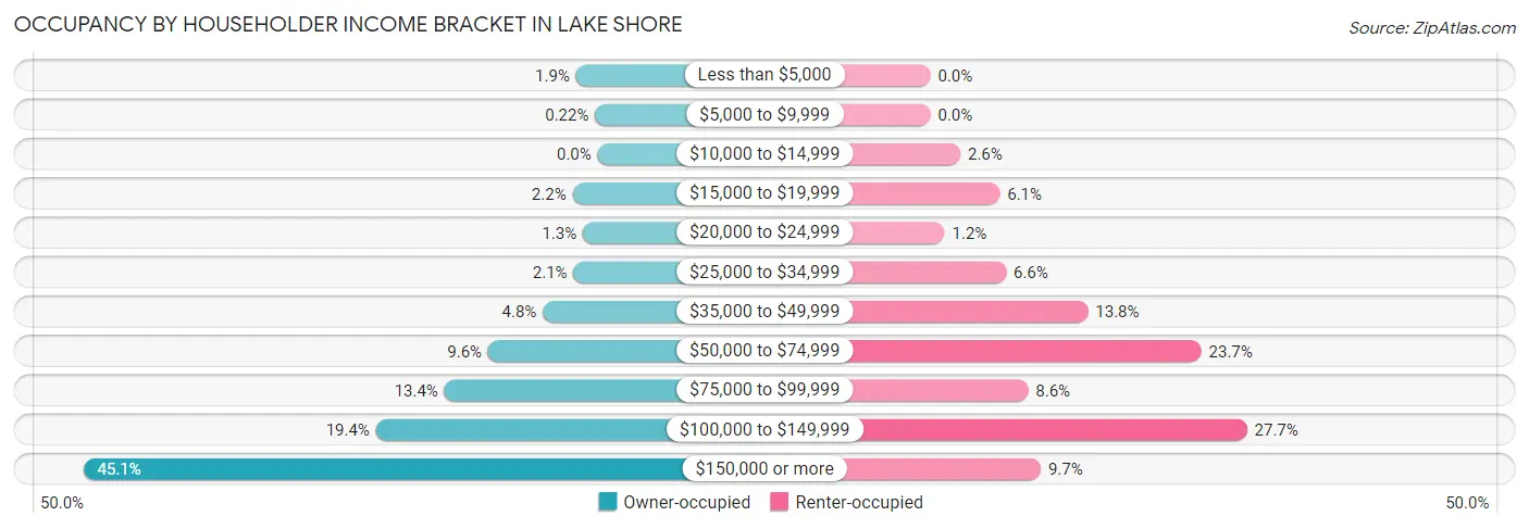 Occupancy by Householder Income Bracket in Lake Shore