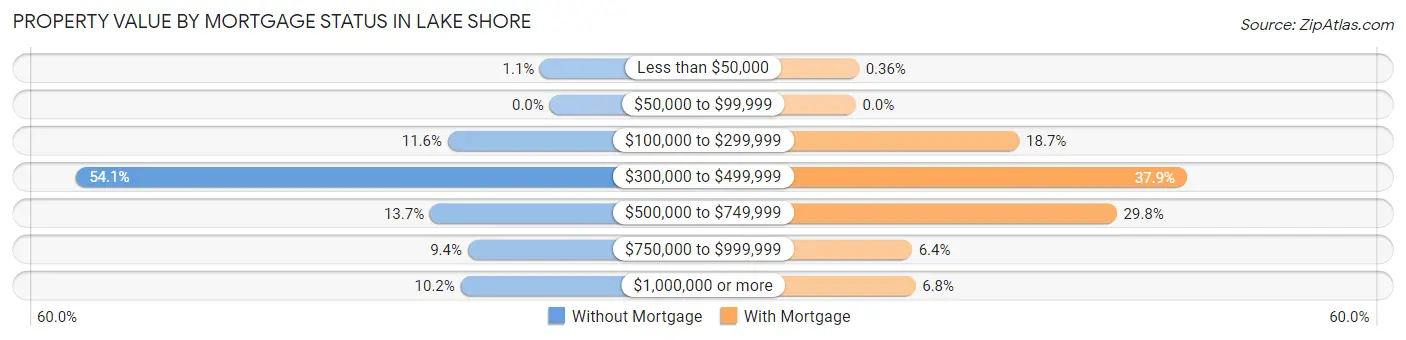 Property Value by Mortgage Status in Lake Shore