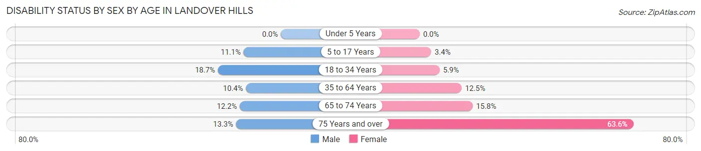 Disability Status by Sex by Age in Landover Hills