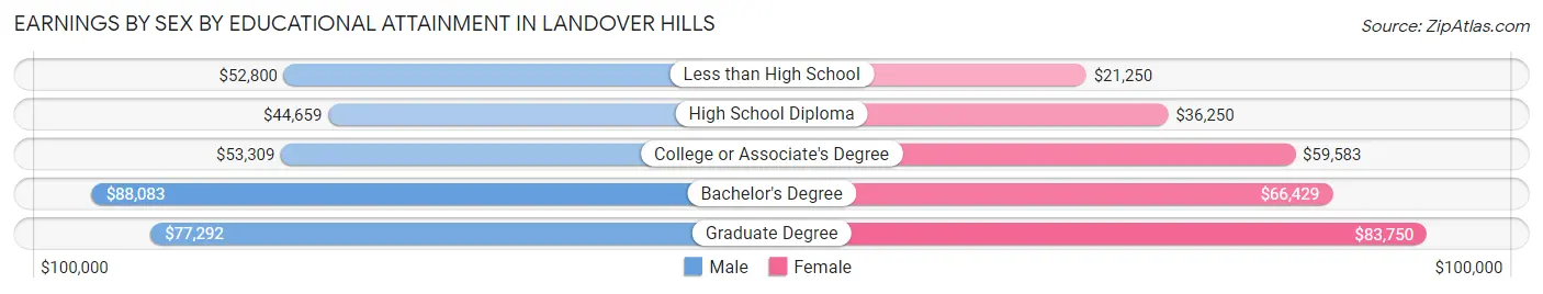 Earnings by Sex by Educational Attainment in Landover Hills