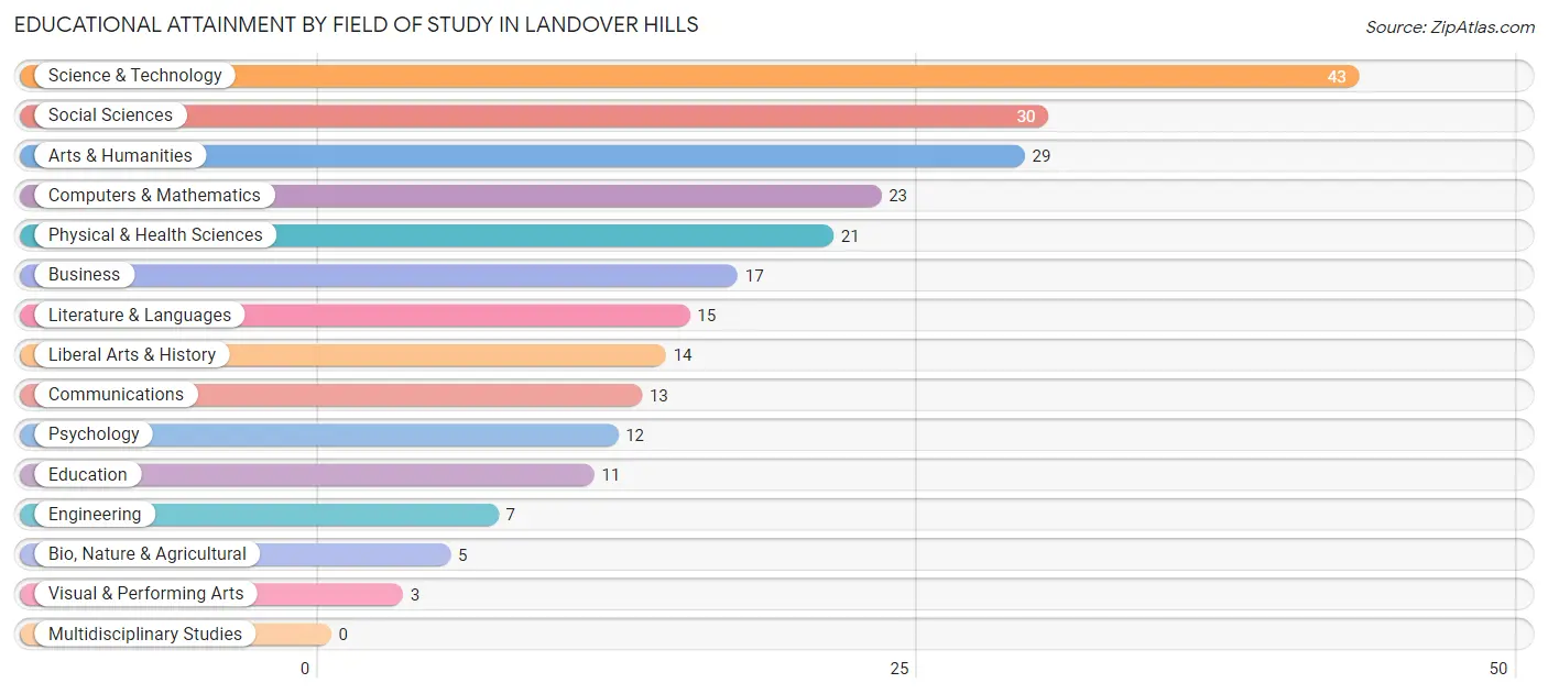 Educational Attainment by Field of Study in Landover Hills