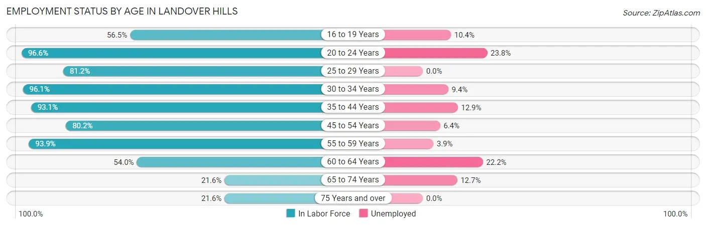 Employment Status by Age in Landover Hills