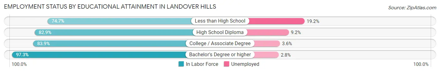 Employment Status by Educational Attainment in Landover Hills