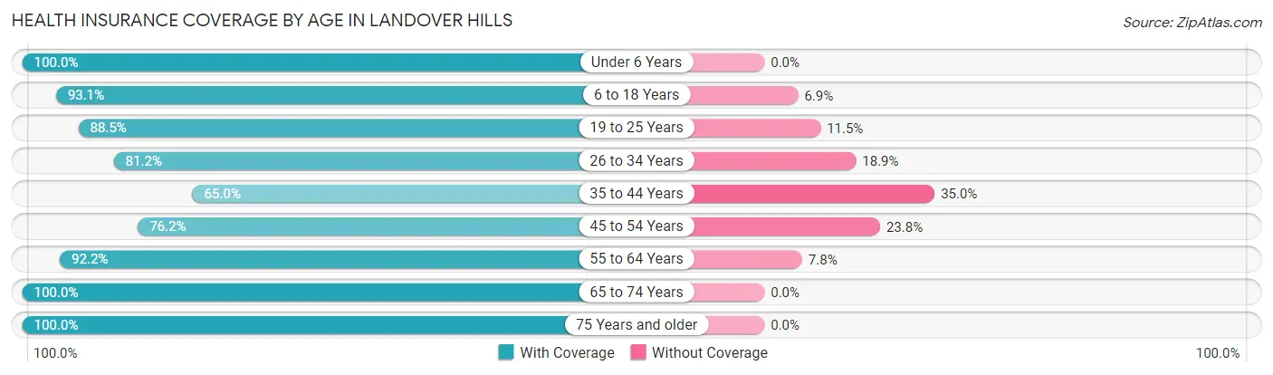 Health Insurance Coverage by Age in Landover Hills