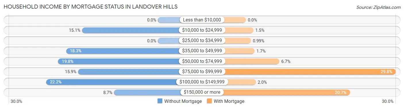 Household Income by Mortgage Status in Landover Hills