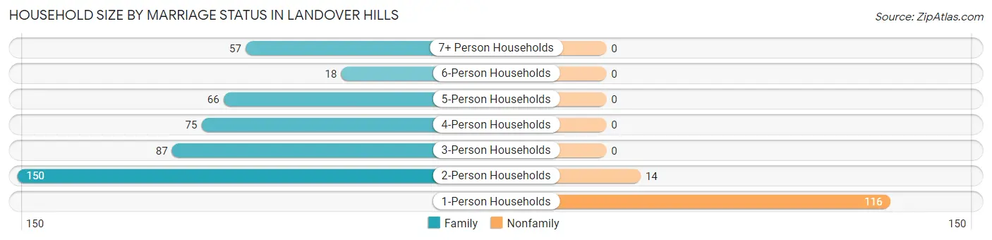 Household Size by Marriage Status in Landover Hills