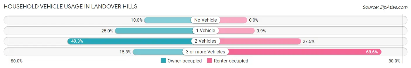 Household Vehicle Usage in Landover Hills