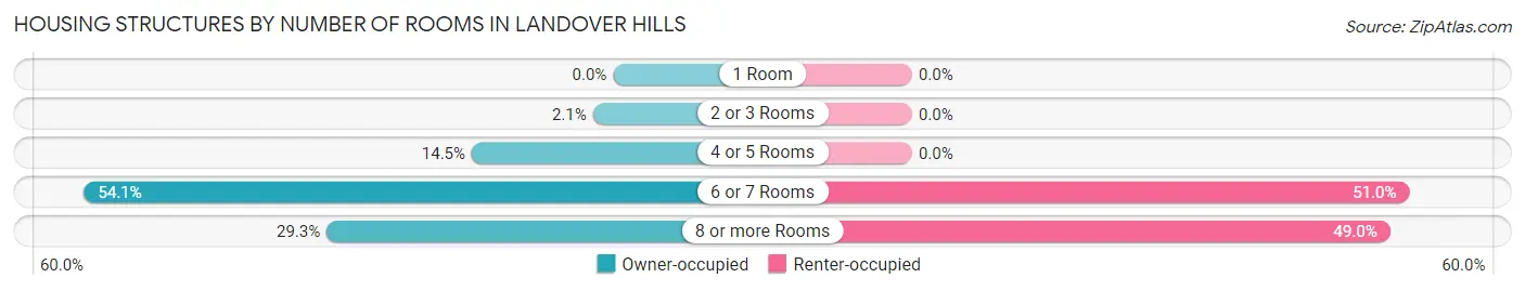 Housing Structures by Number of Rooms in Landover Hills