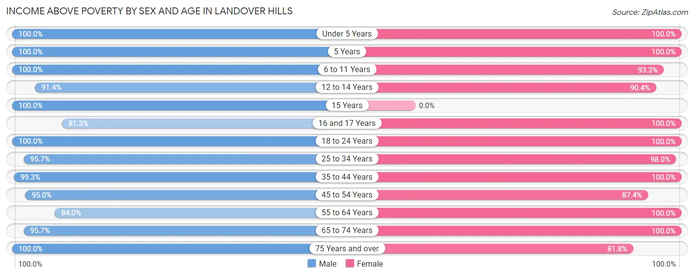 Income Above Poverty by Sex and Age in Landover Hills