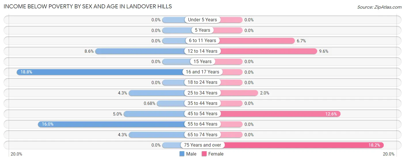 Income Below Poverty by Sex and Age in Landover Hills
