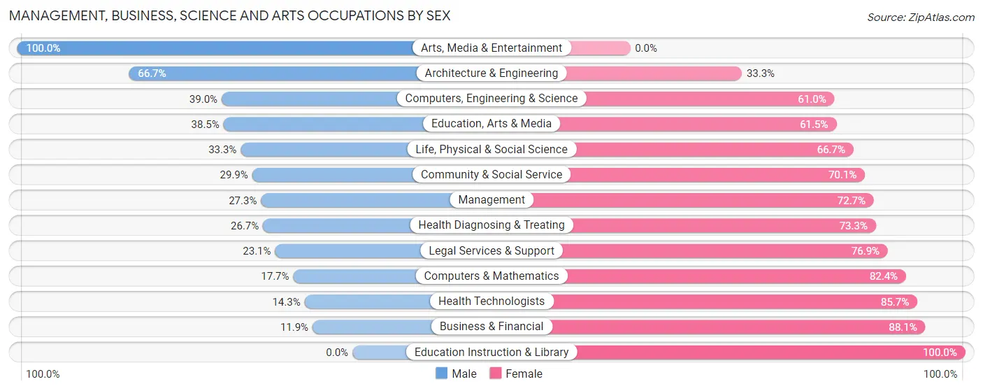 Management, Business, Science and Arts Occupations by Sex in Landover Hills