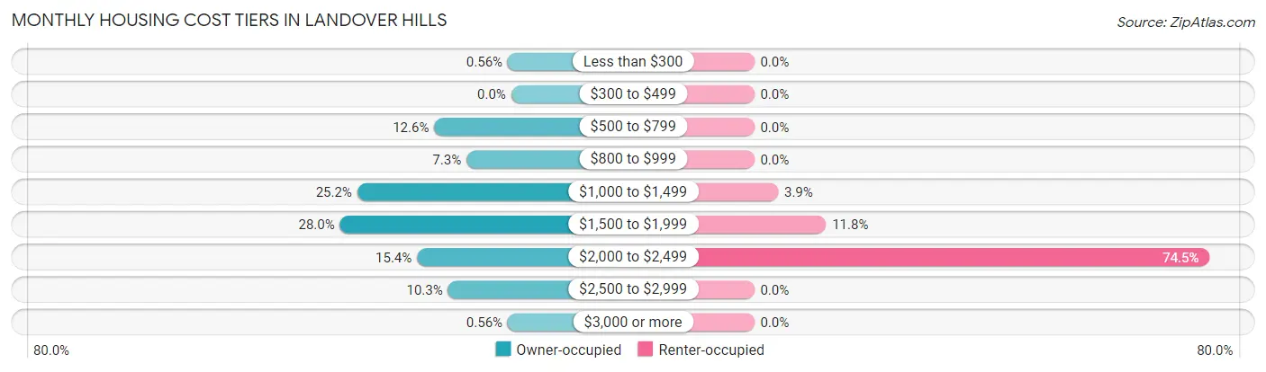 Monthly Housing Cost Tiers in Landover Hills