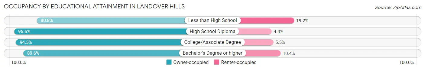 Occupancy by Educational Attainment in Landover Hills