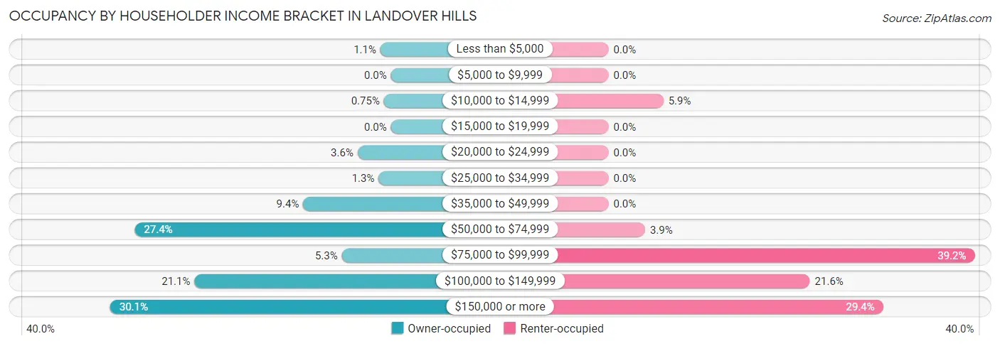 Occupancy by Householder Income Bracket in Landover Hills