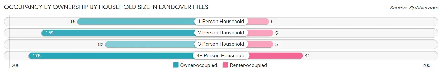 Occupancy by Ownership by Household Size in Landover Hills