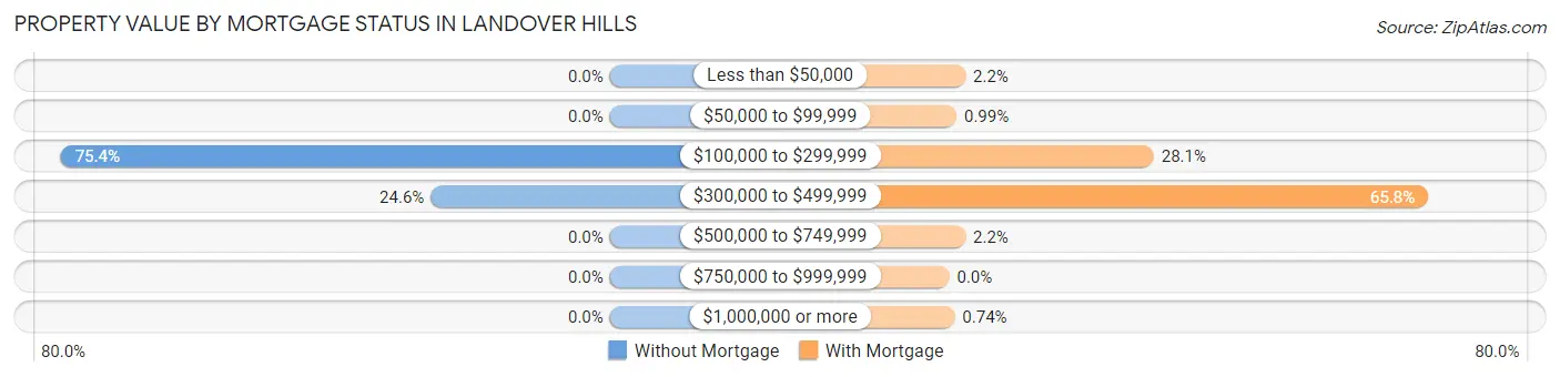 Property Value by Mortgage Status in Landover Hills