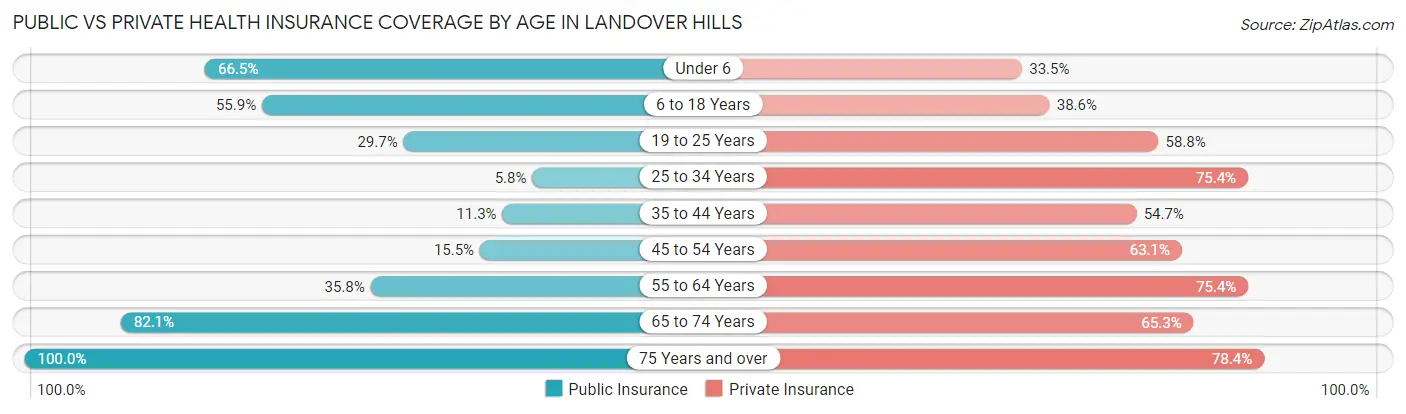 Public vs Private Health Insurance Coverage by Age in Landover Hills