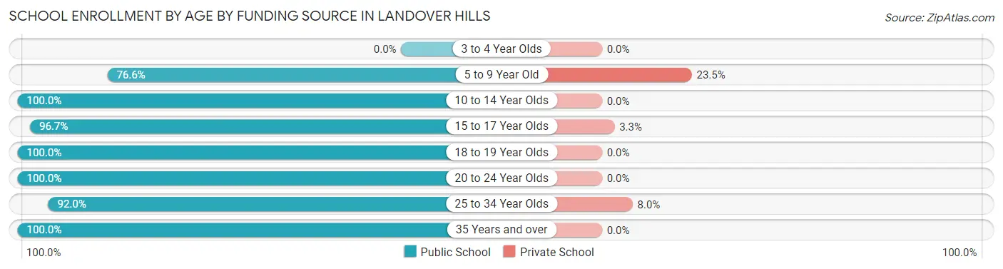 School Enrollment by Age by Funding Source in Landover Hills