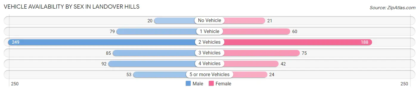 Vehicle Availability by Sex in Landover Hills