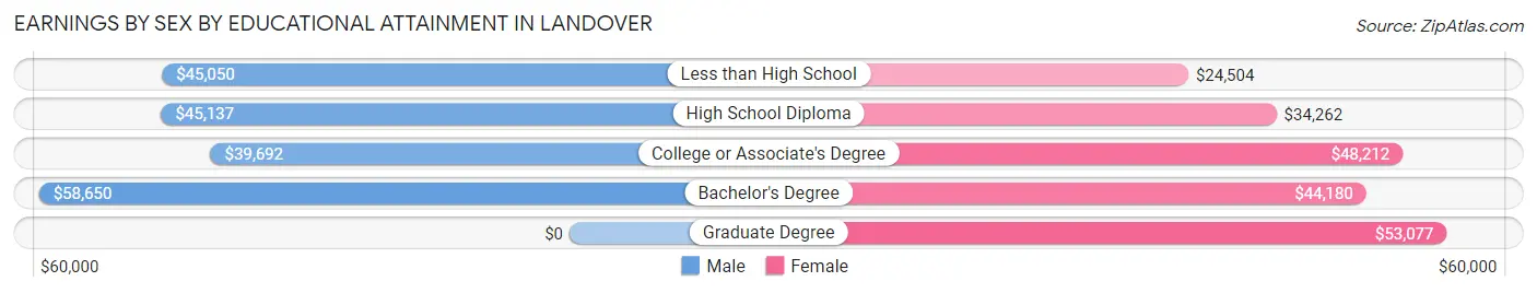 Earnings by Sex by Educational Attainment in Landover