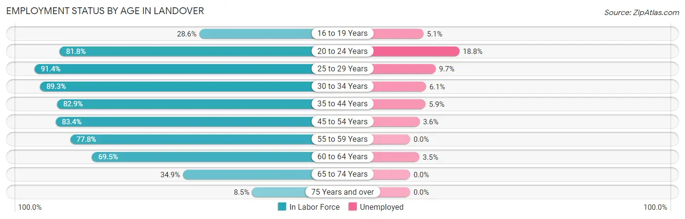 Employment Status by Age in Landover