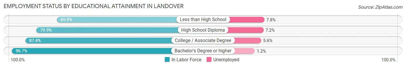 Employment Status by Educational Attainment in Landover