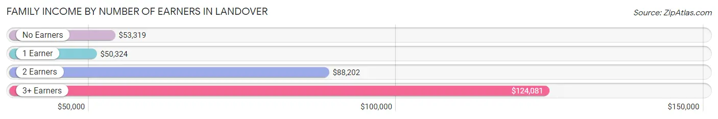 Family Income by Number of Earners in Landover