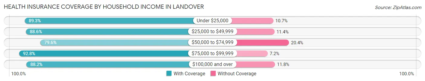 Health Insurance Coverage by Household Income in Landover