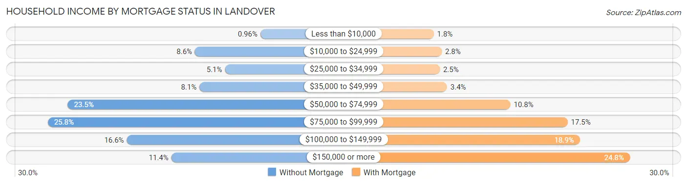 Household Income by Mortgage Status in Landover