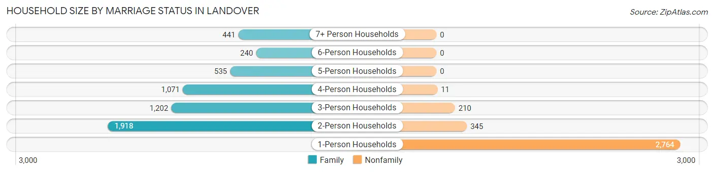 Household Size by Marriage Status in Landover
