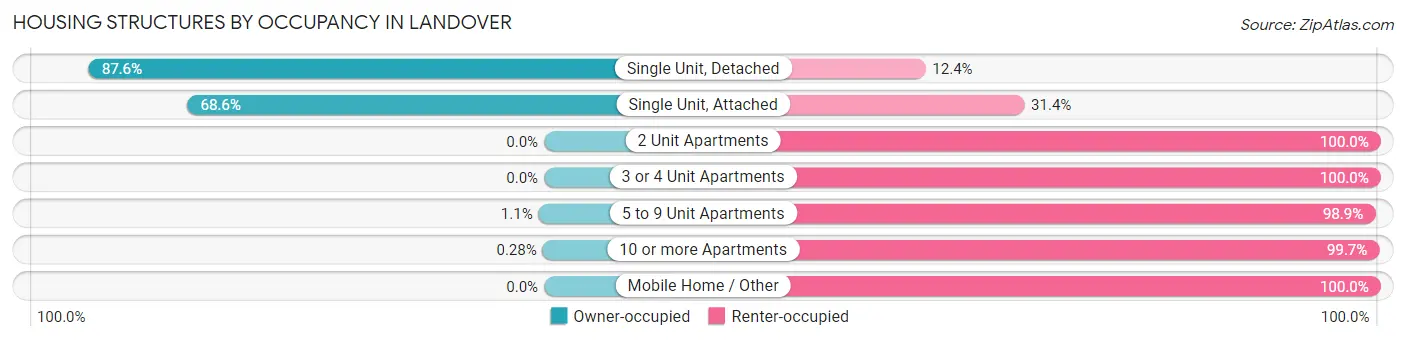 Housing Structures by Occupancy in Landover