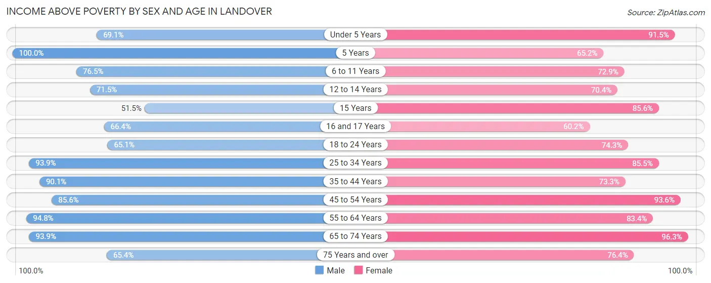 Income Above Poverty by Sex and Age in Landover