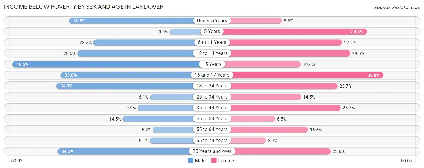 Income Below Poverty by Sex and Age in Landover
