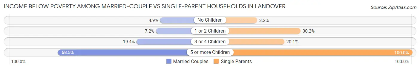 Income Below Poverty Among Married-Couple vs Single-Parent Households in Landover