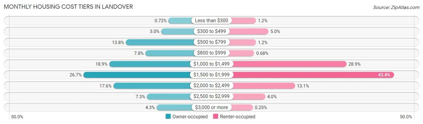 Monthly Housing Cost Tiers in Landover